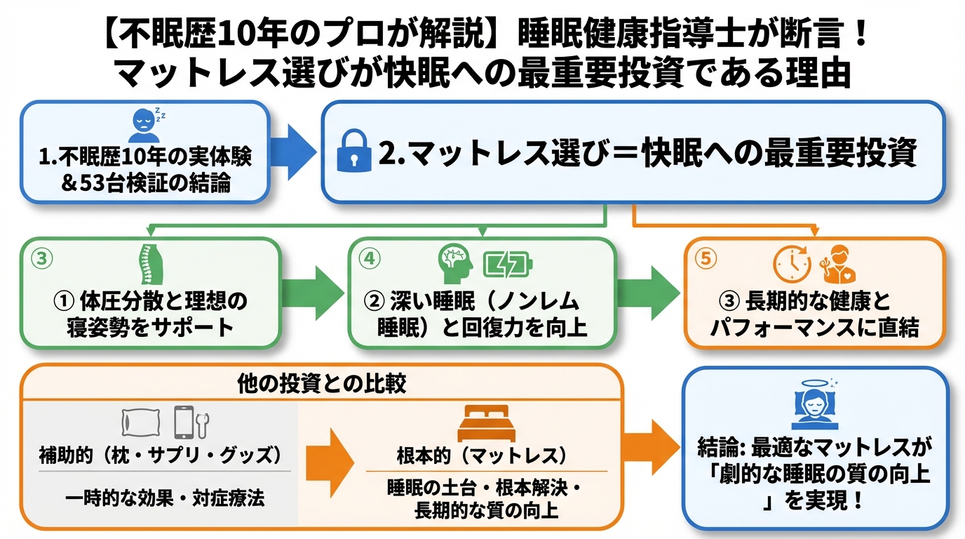 快眠グッズ 睡眠健康指導士が断言!マットレス選びが快眠への最重要投資である理由