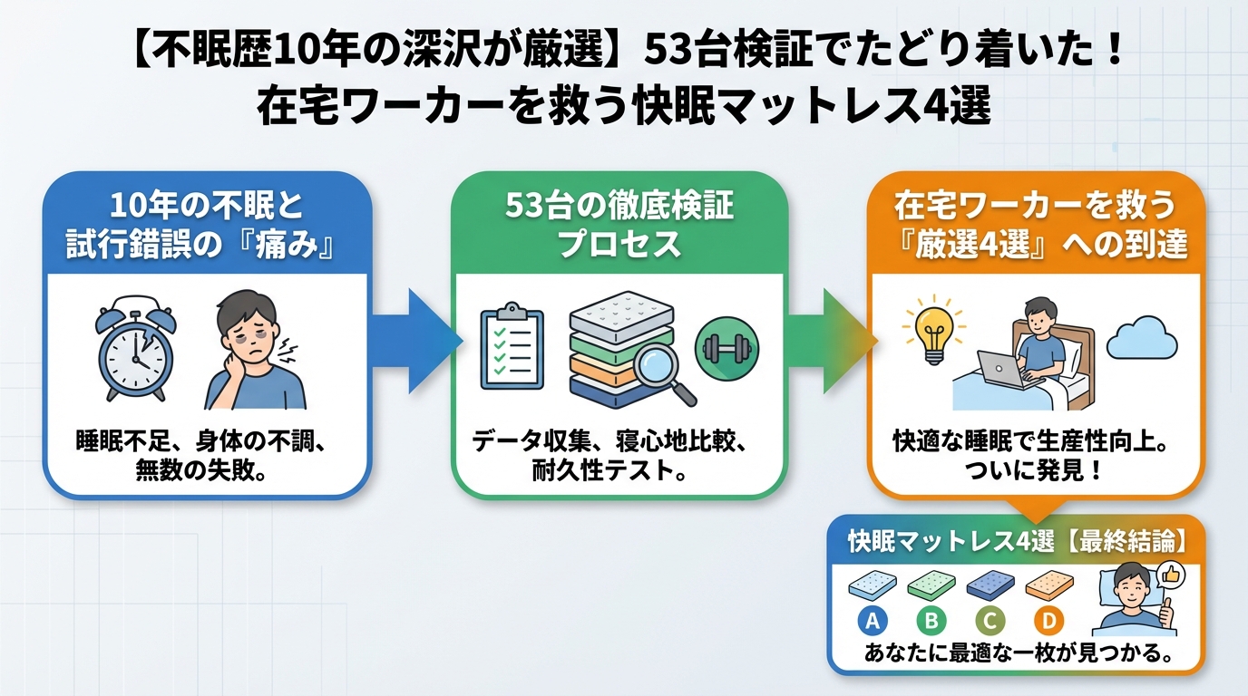 快眠グッズ 深沢の不眠歴10年とマットレス53台検証の「痛み」