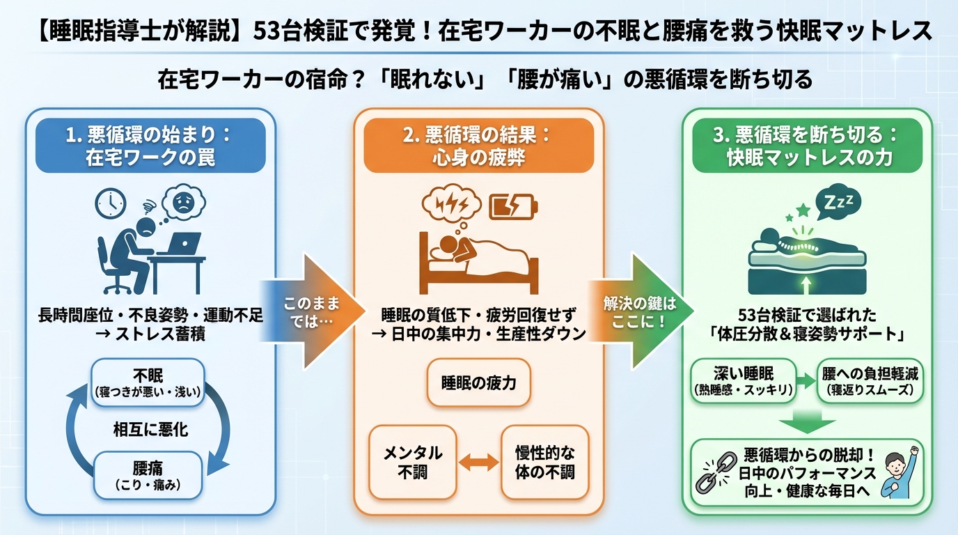 マットレス・快眠 在宅ワーカーの宿命?「眠れない」「腰が痛い」の悪循環を断ち切る