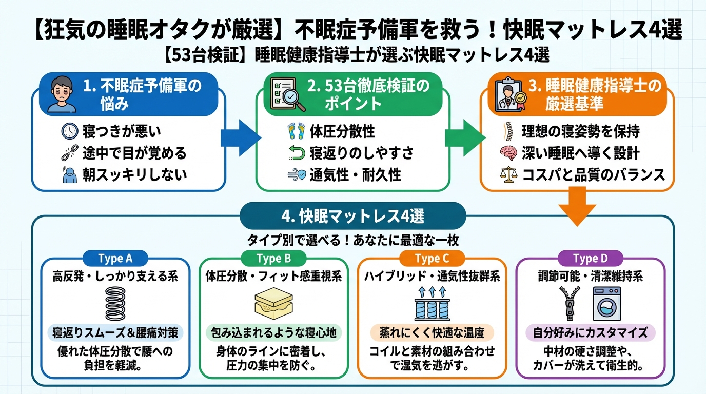 マットレス・快眠 【狂気の睡眠オタクが厳選】不眠症予備軍を救う！快眠マットレス4選