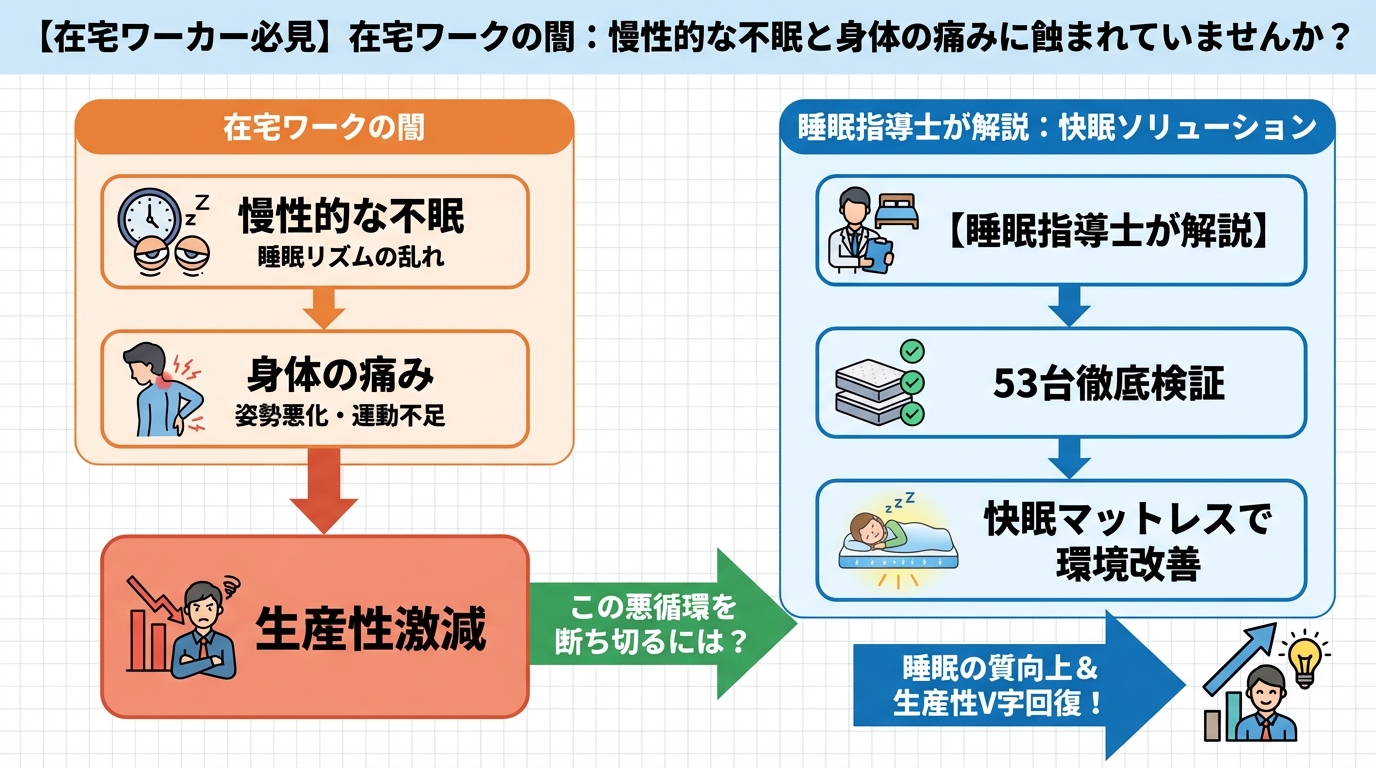 マットレス・快眠 在宅ワークの闇:慢性的な不眠と身体の痛みに蝕まれていませんか?
