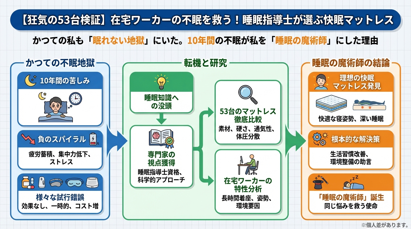 マットレス・快眠 かつての私も「眠れない地獄」にいた。10年間の不眠が私を「睡眠の魔術師」にした理由