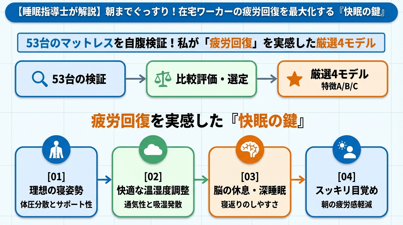 睡眠改善 53台のマットレスを自腹検証!私が「疲労回復」を実感した厳選4モデル