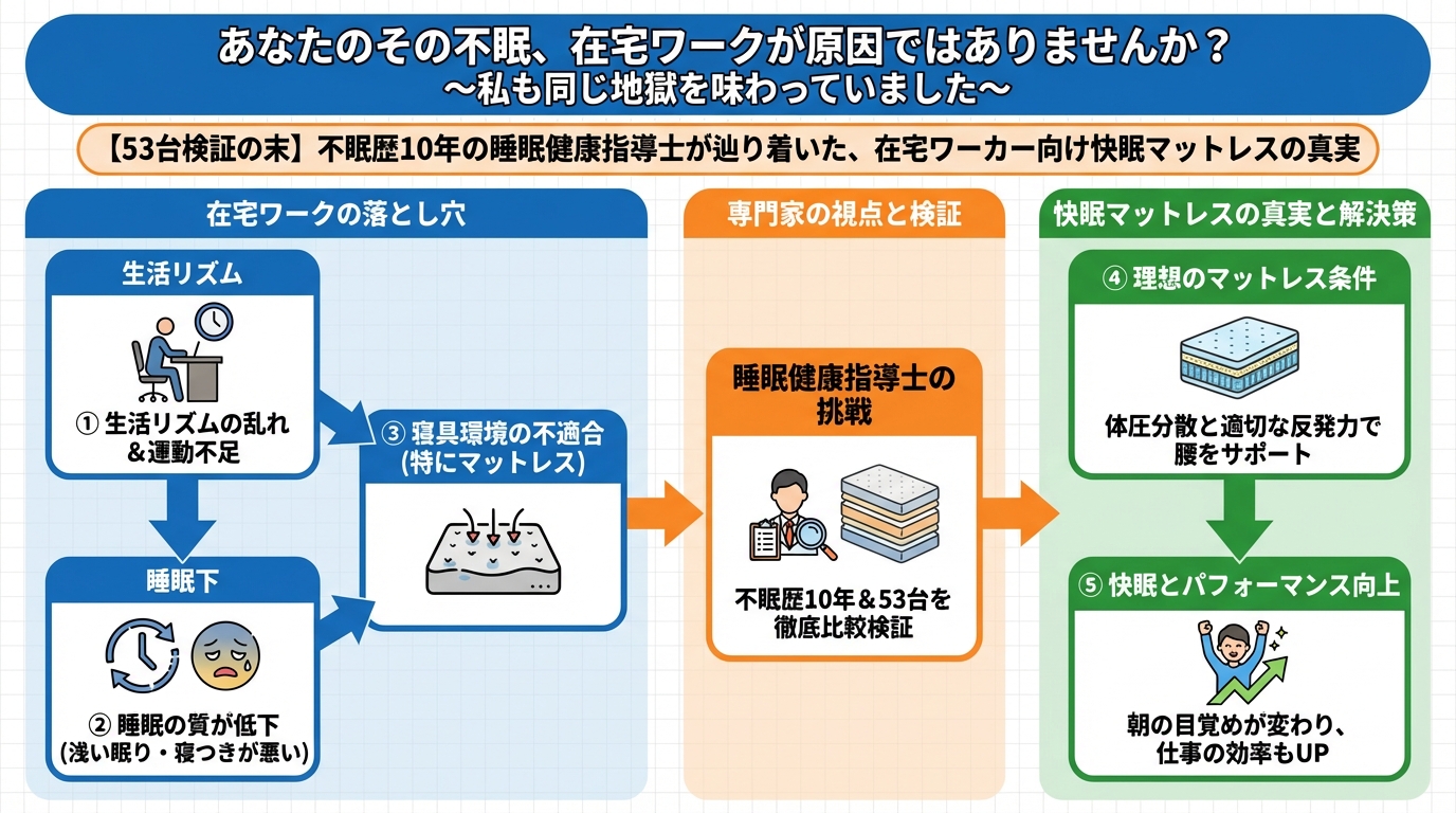 マットレス・快眠 あなたのその不眠、在宅ワークが原因ではありませんか?〜私も同じ地獄を味わっていました〜