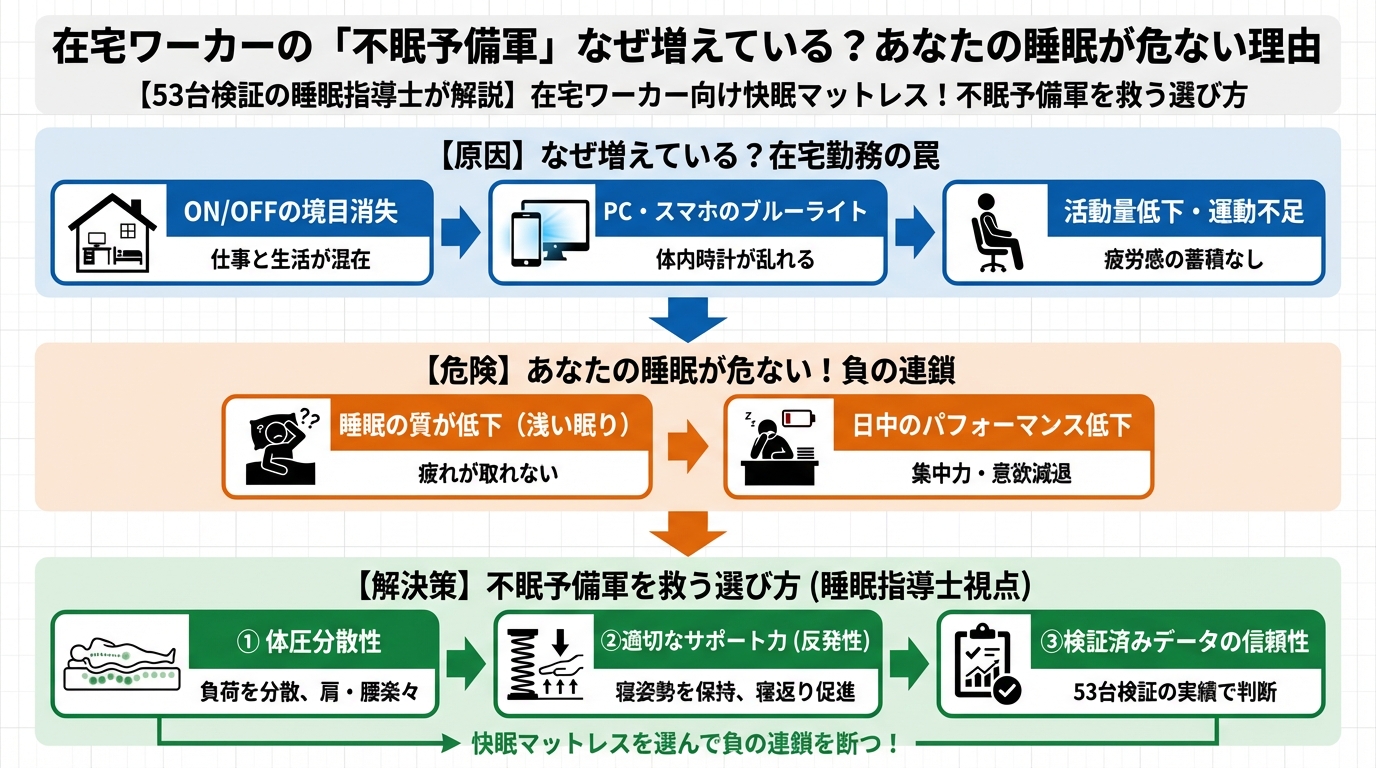 マットレス・快眠 在宅ワーカーの「不眠予備軍」なぜ増えている?あなたの睡眠が危ない理由