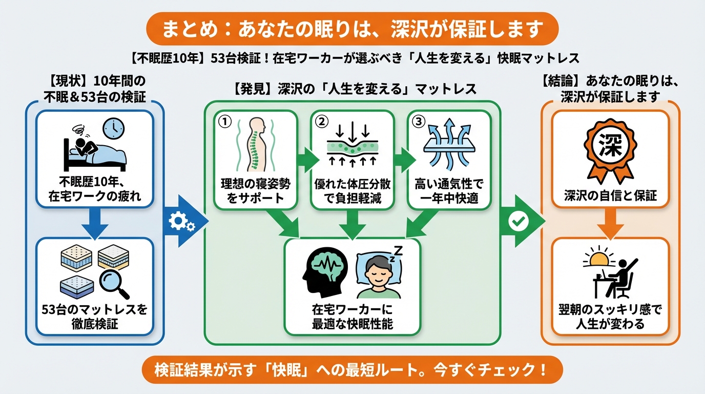 寝具 まとめ:あなたの眠りは、深沢が保証します