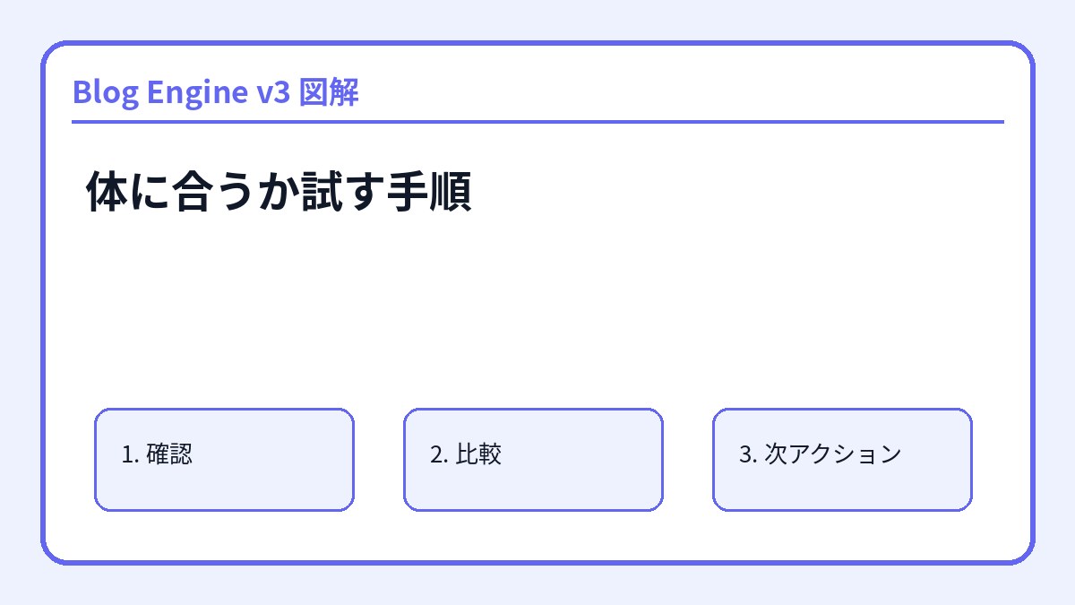 体に合うか試す手順