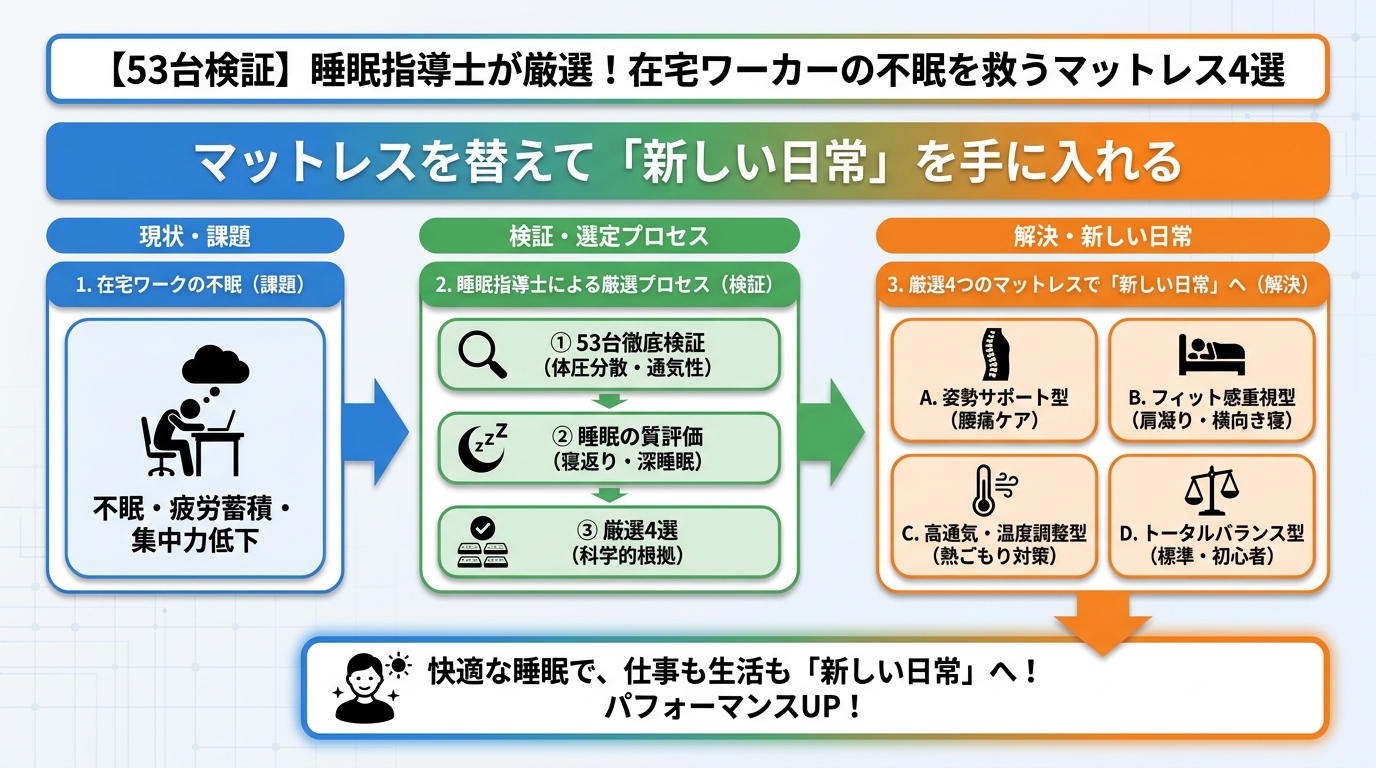 快眠グッズ マットレスを替えて「新しい日常」を手に入れる