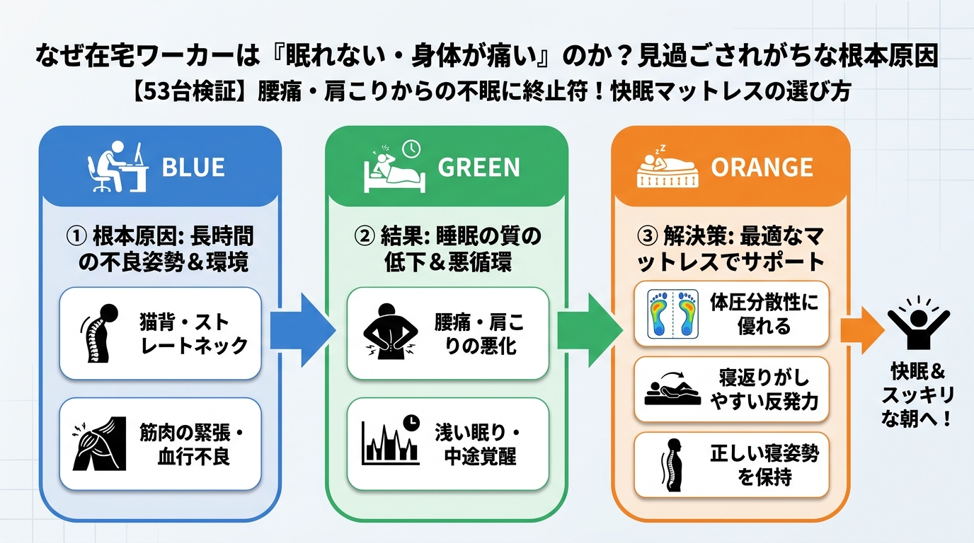 マットレス・快眠 なぜ在宅ワーカーは「眠れない・身体が痛い」のか？見過ごされがちな根本原因