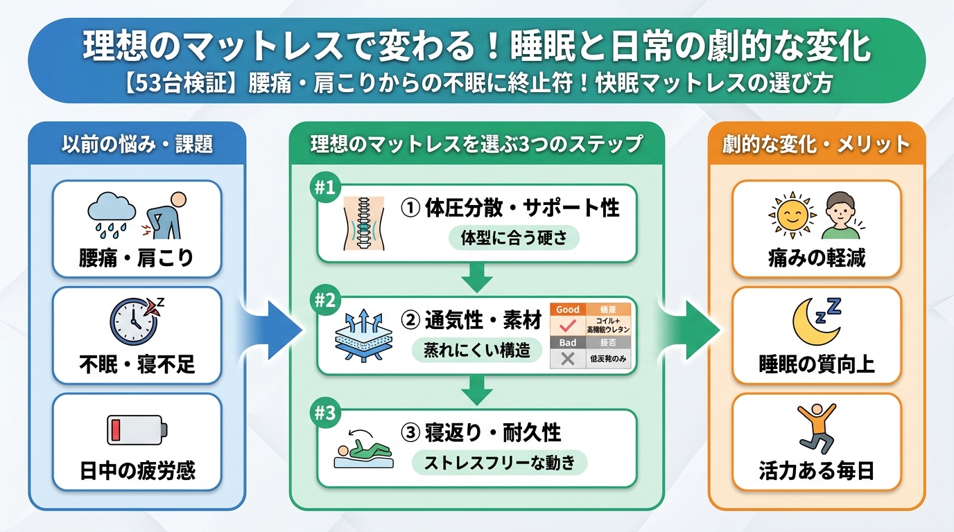 マットレス・快眠 「理想のマットレス」で変わる！あなたの睡眠と日常の劇的な変化
