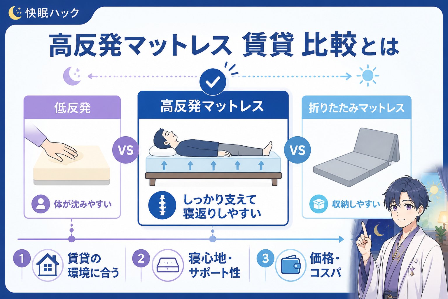 マットレス・快眠 高反発マットレス 賃貸 比較とは、賃貸住宅での限られたスペースや床の硬さに適した高反発マットレスを、低反発や折りたたみマットレスと比較しながら選ぶためのポイントを解説することです。