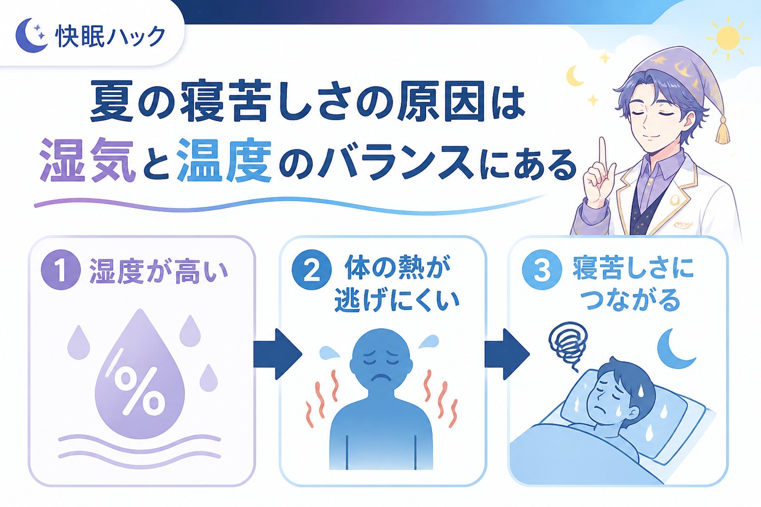 睡眠改善 夏の寝苦しさの原因は湿気と温度のバランスにある
